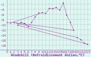 Courbe du refroidissement olien pour Ljungby