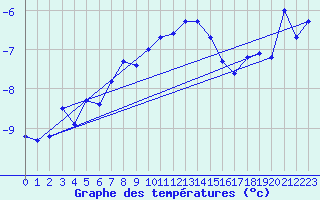 Courbe de tempratures pour Kittila Matorova