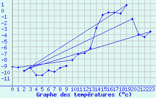 Courbe de tempratures pour Langoytangen