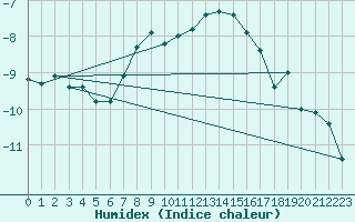 Courbe de l'humidex pour Parikkala Koitsanlahti