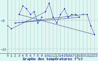 Courbe de tempratures pour La Dle (Sw)