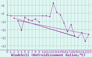 Courbe du refroidissement olien pour Trier-Petrisberg