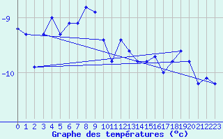 Courbe de tempratures pour Titlis