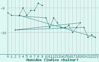 Courbe de l'humidex pour Titlis