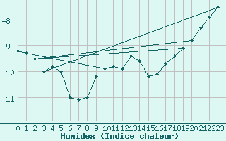 Courbe de l'humidex pour Ahtari