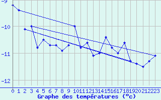 Courbe de tempratures pour Gornergrat