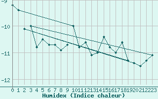 Courbe de l'humidex pour Gornergrat