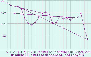 Courbe du refroidissement olien pour Andermatt