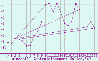Courbe du refroidissement olien pour Schoeckl