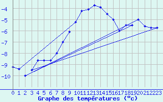 Courbe de tempratures pour Hoherodskopf-Vogelsberg