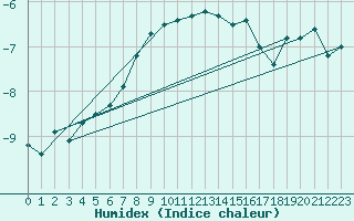 Courbe de l'humidex pour Latnivaara