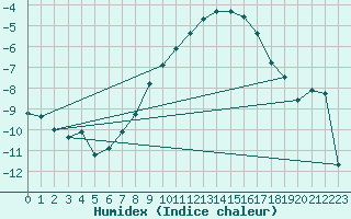 Courbe de l'humidex pour Hallhaaxaasen