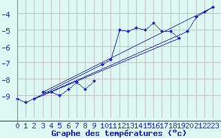 Courbe de tempratures pour Parpaillon - Nivose (05)