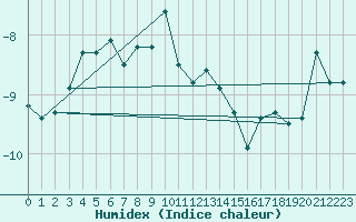 Courbe de l'humidex pour Piz Martegnas