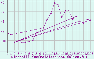 Courbe du refroidissement olien pour Hekkingen Fyr