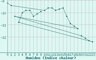 Courbe de l'humidex pour La Dle (Sw)