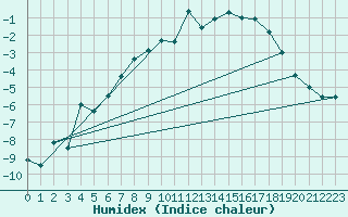 Courbe de l'humidex pour Col des Rochilles - Nivose (73)