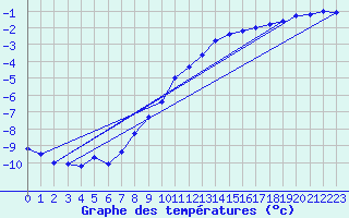 Courbe de tempratures pour Bergen