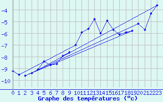Courbe de tempratures pour Les Diablerets