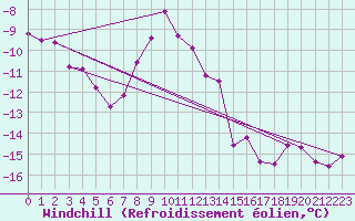 Courbe du refroidissement olien pour Brocken