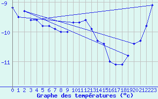 Courbe de tempratures pour La Dle (Sw)