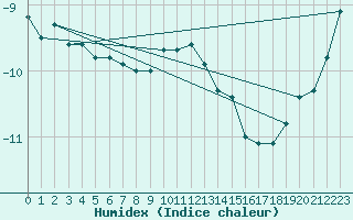 Courbe de l'humidex pour La Dle (Sw)