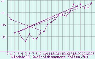 Courbe du refroidissement olien pour Strommingsbadan