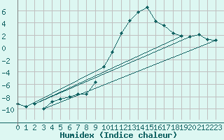 Courbe de l'humidex pour Formigures (66)