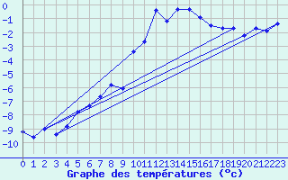 Courbe de tempratures pour Parpaillon - Nivose (05)