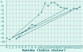 Courbe de l'humidex pour Parpaillon - Nivose (05)
