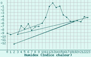 Courbe de l'humidex pour Col des Rochilles - Nivose (73)