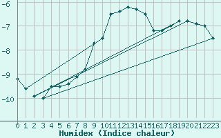 Courbe de l'humidex pour Solendet