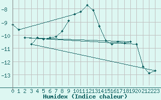 Courbe de l'humidex pour Vierema Kaarakkala
