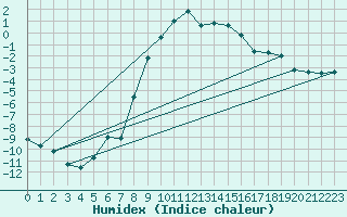 Courbe de l'humidex pour Dividalen II