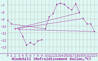 Courbe du refroidissement olien pour Meppen