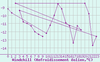 Courbe du refroidissement olien pour Skagsudde
