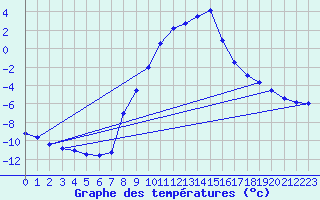 Courbe de tempratures pour Groebming