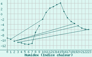 Courbe de l'humidex pour Groebming