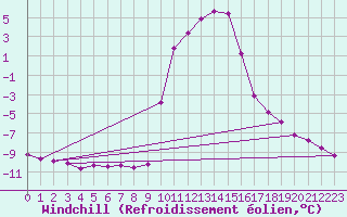 Courbe du refroidissement olien pour Selonnet (04)