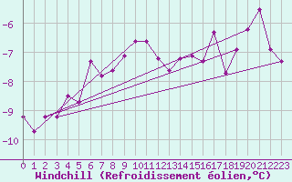 Courbe du refroidissement olien pour Chaumont (Sw)