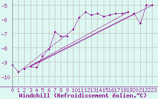 Courbe du refroidissement olien pour Schmuecke