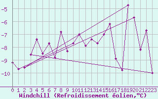 Courbe du refroidissement olien pour Grand Saint Bernard (Sw)