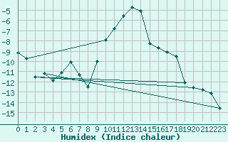 Courbe de l'humidex pour Thun