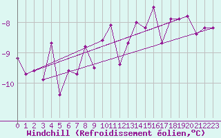 Courbe du refroidissement olien pour Bo I Vesteralen