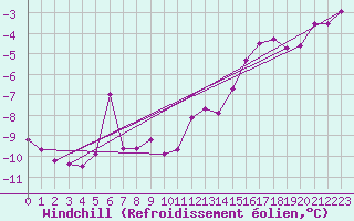 Courbe du refroidissement olien pour Christnach (Lu)