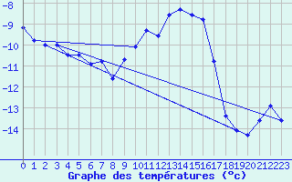 Courbe de tempratures pour San Bernardino