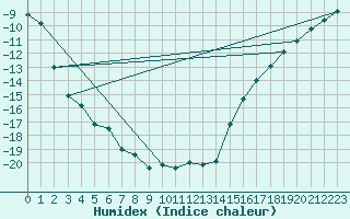 Courbe de l'humidex pour Kjobli I Snasa