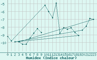 Courbe de l'humidex pour Pilatus