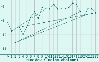 Courbe de l'humidex pour Bernina