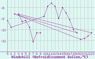 Courbe du refroidissement olien pour Patscherkofel
